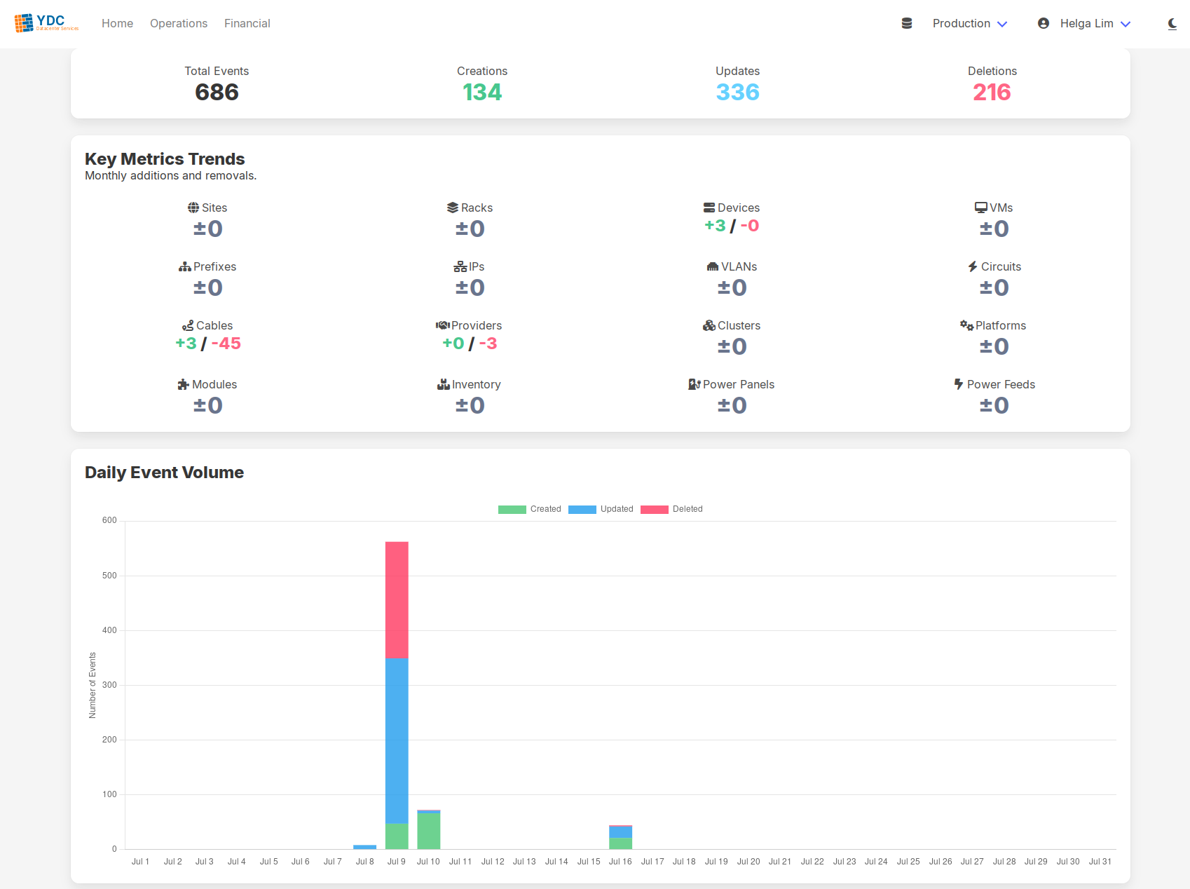 Monthly Report dashboard