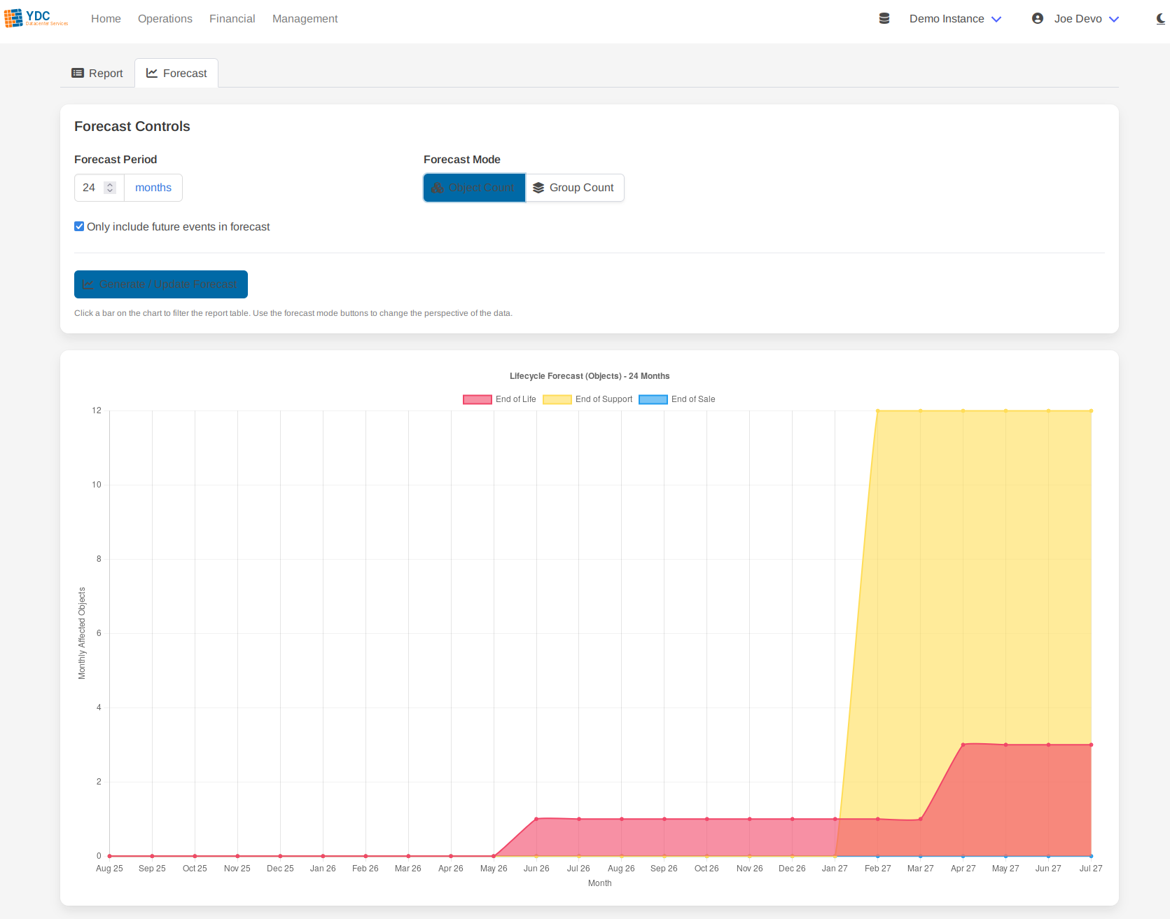 Screenshot: The forecast chart showing a cumulative line graph of upcoming EOL/EOS events over 24 months.
