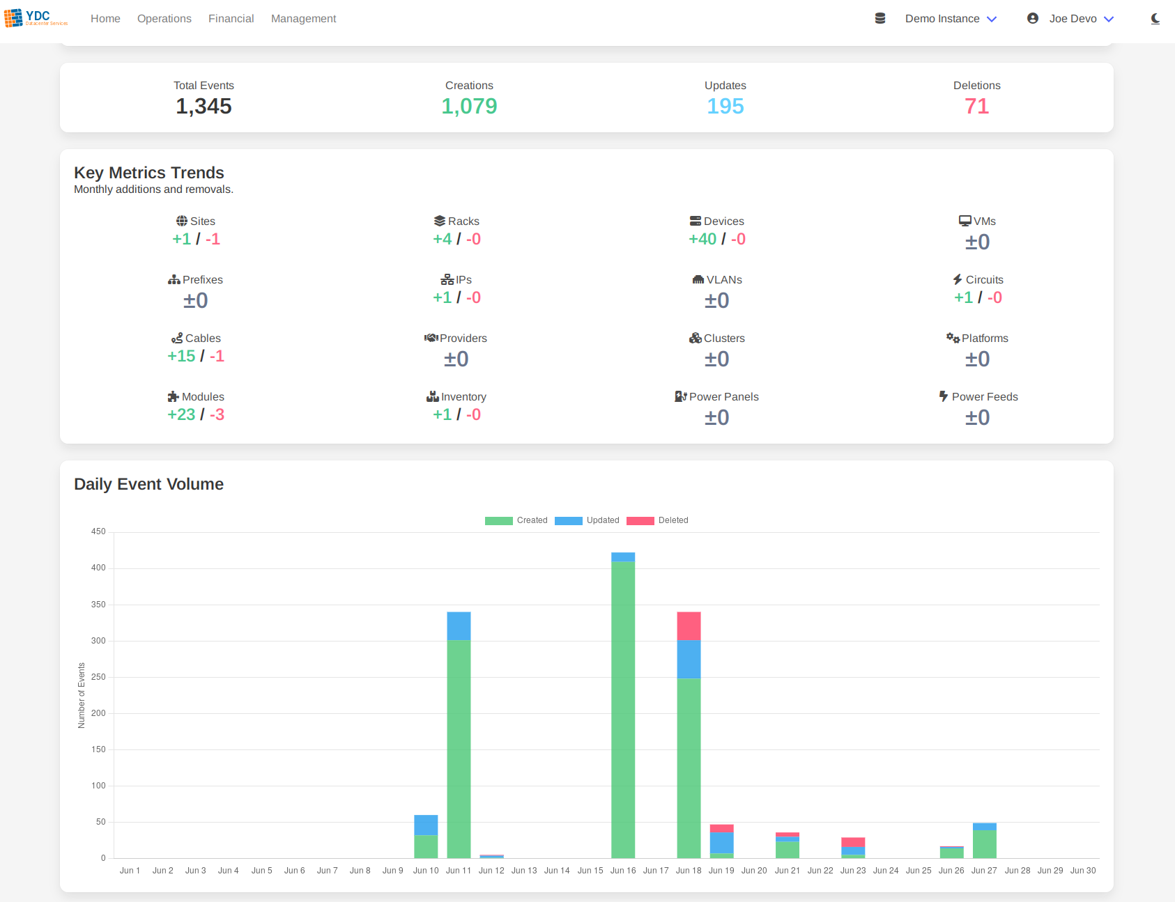 Screenshot: An overview of the entire monthly report page, showing all the dashboard components.